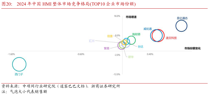 咨询大家2024 年中国 HMI 整体市场竞争格局TOP10 企业市场份额