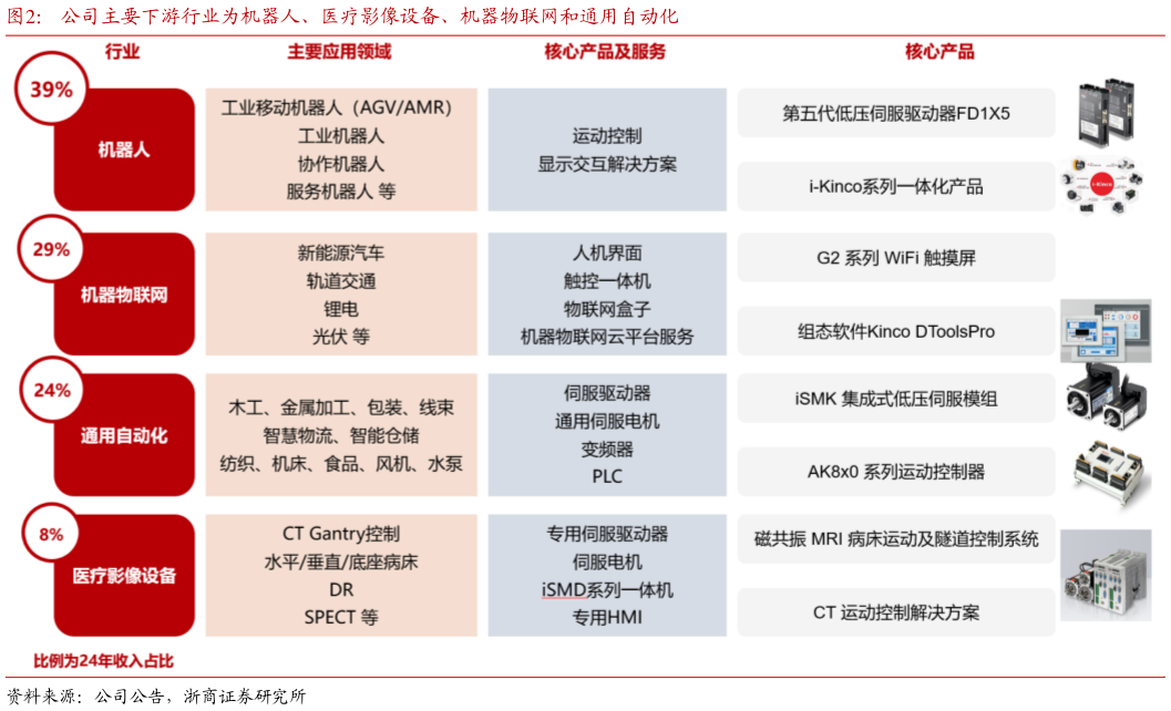 各位网友请教一下公司主要下游行业为机器人、医疗影像设备、机器物联网和通用自动化