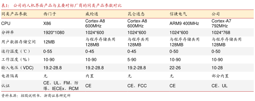 如何才能公司的人机界面产品与主要对标厂商的同类产品参数对比