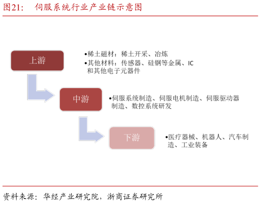 请问一下伺服系统行业产业链示意图