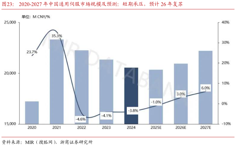 如何了解2020-2027 年中国通用伺服市场规模及预测：短期承压，预计 26 年复苏
