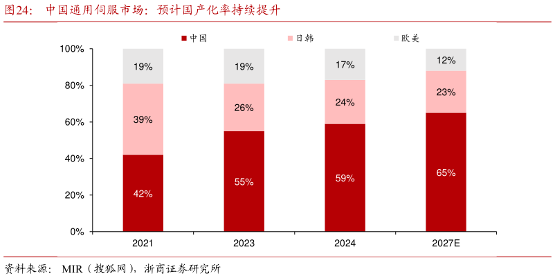 如何解释中国通用伺服市场：预计国产化率持续提升