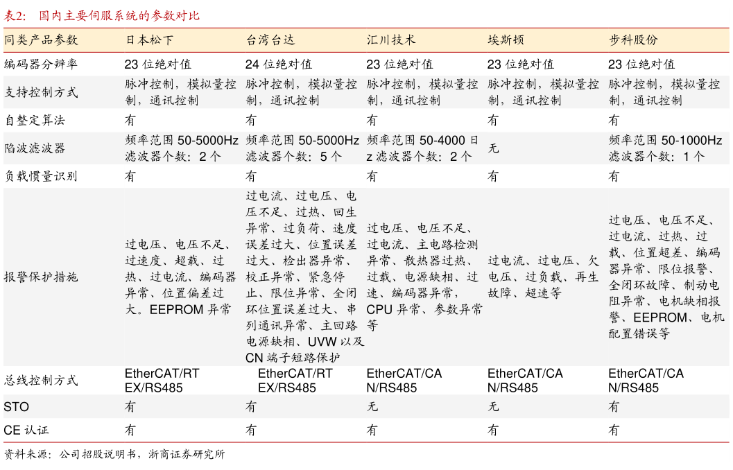 请问一下国内主要伺服系统的参数对比