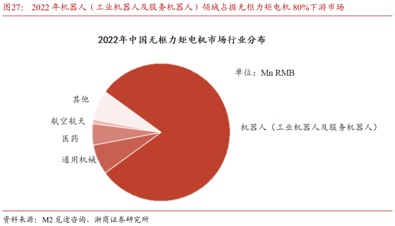 如何了解2022 年机器人（工业机器人及服务机器人）领域占据无框力矩电机 80%下游市场