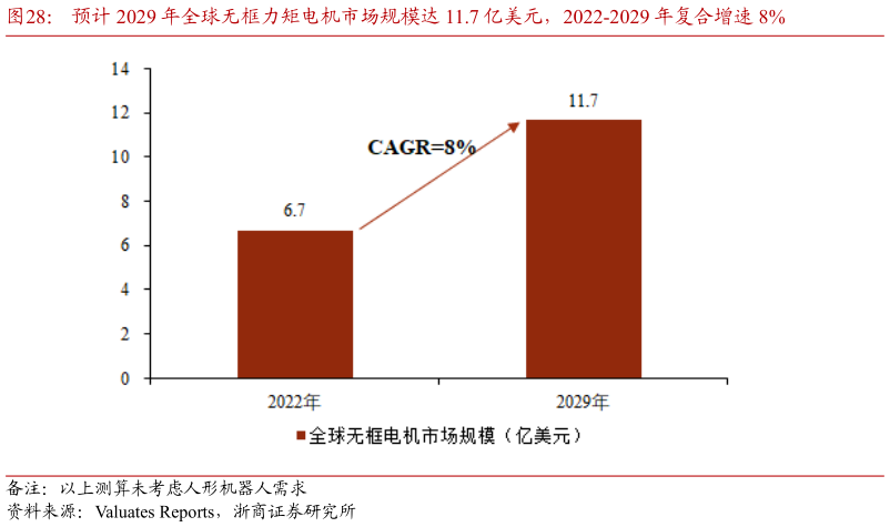 怎样理解预计 2029 年全球无框力矩电机市场规模达 11.7 亿美元，2022-2029 年复合增速 8%