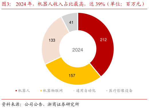 想关注一下2024 年，机器人收入占比最高，达 39%（单位：百万元）   机器人近 5 年收入增长最快，2020-2024 年 CAGR 达 39%