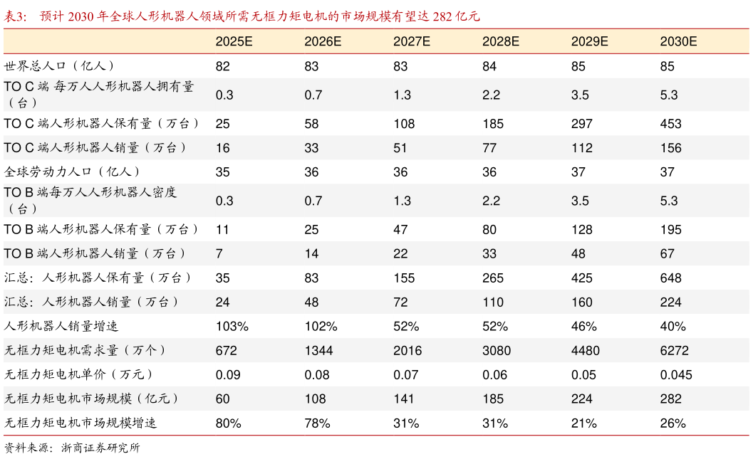 谁能回答预计 2030 年全球人形机器人领域所需无框力矩电机的市场规模有望达 282 亿元