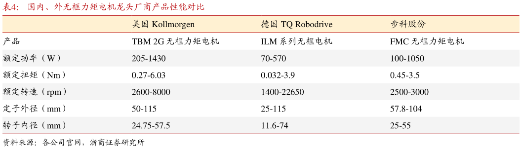 咨询下各位国内、外无框力矩电机龙头厂商产品性能对比