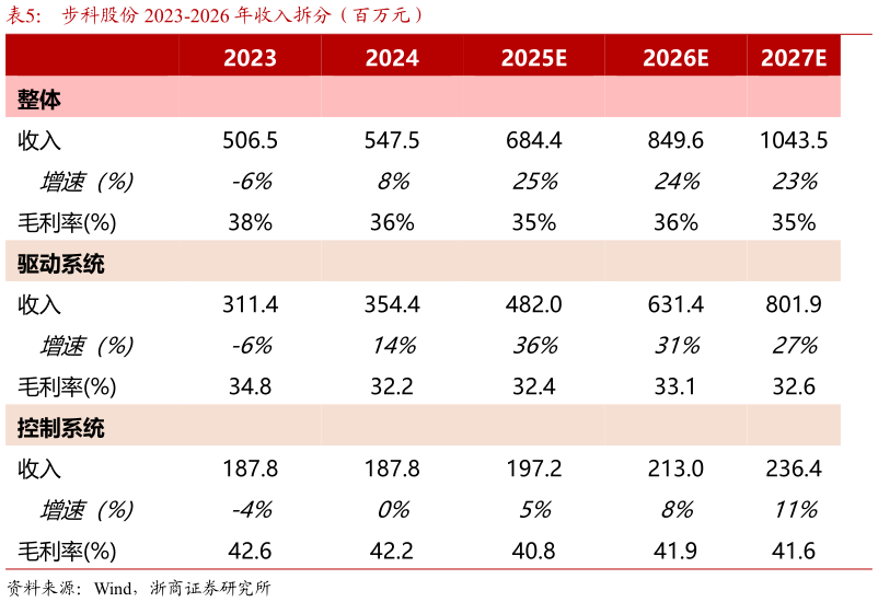 如何看待步科股份 2023-2026 年收入拆分（百万元）