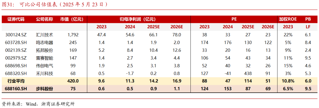 咨询下各位可比公司估值表（2025 年 5 月 23 日）