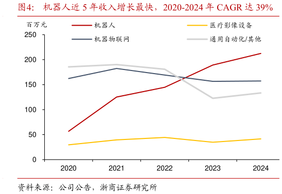 如何解释机器人近 5 年收入增长最快，2020-2024 年 CAGR 达 39%