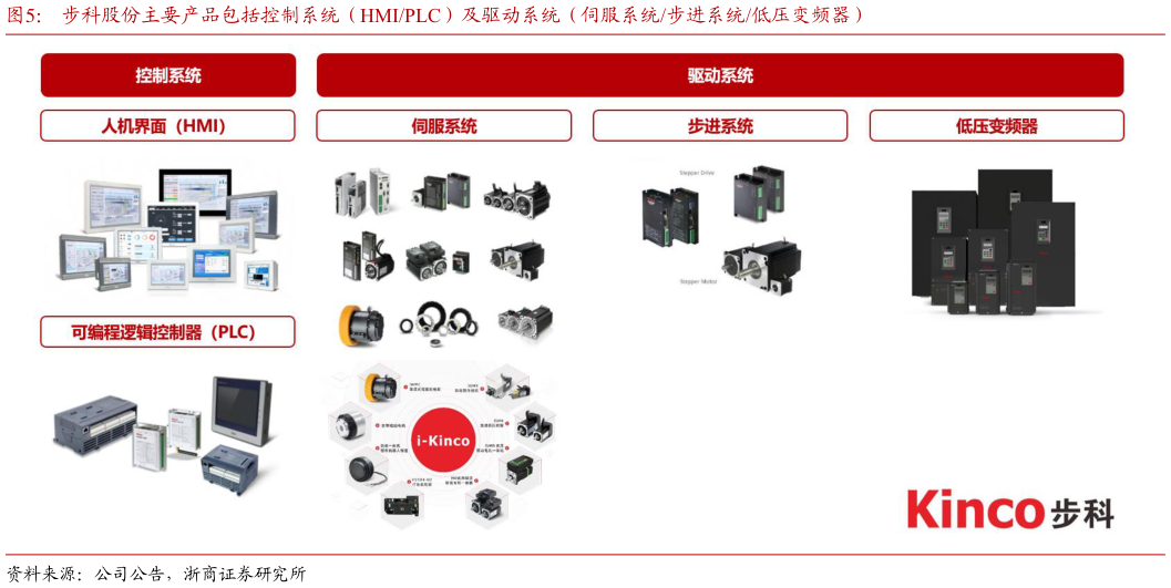 你知道步科股份主要产品包括控制系统（HMIPLC）及驱动系统（伺服系统步进系统低压变频器）