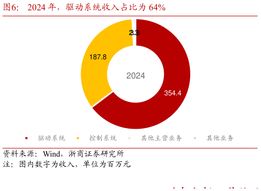 咨询大家2024 年，驱动系统收入占比为 64%