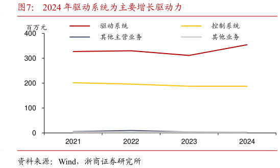 咨询大家2024 年驱动系统为主要增长驱动力