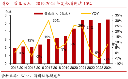 请问一下营业收入：2019-2024 年复合增速达 10%