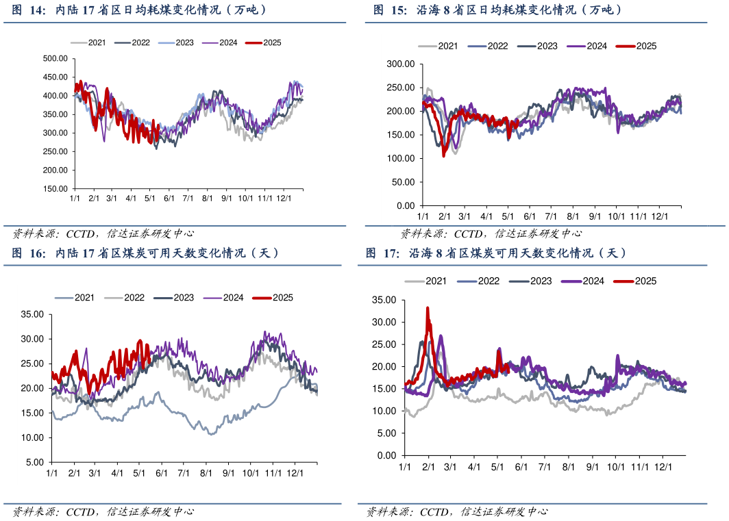 咨询大家沿海 8 省区日均耗煤变化情况（万吨） 沿海 8 省区煤炭可用天数变化情况（天）