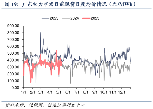 我想了解一下广东电力市场日前现货日度均价情况（元MWh）