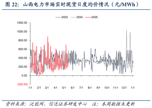 咨询下各位山西电力市场实时现货日度均价情况（元MWh）