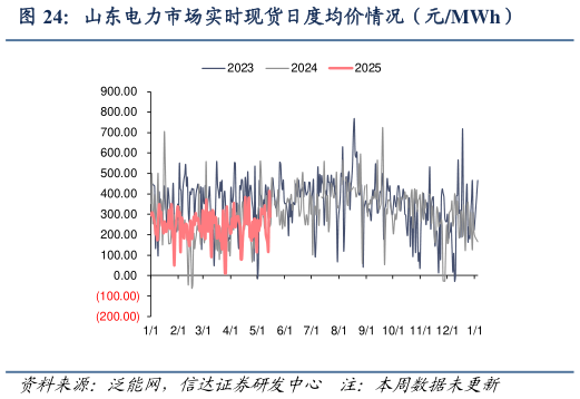 如何解释山东电力市场实时现货日度均价情况（元MWh）