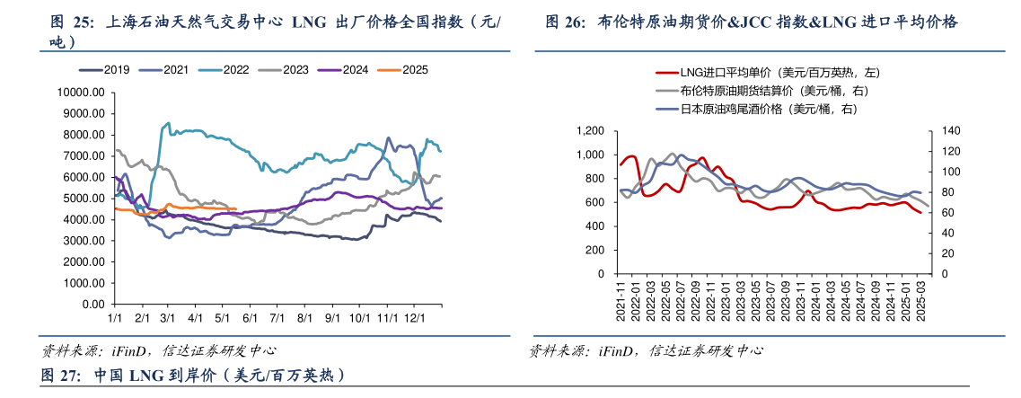 如何解释布伦特原油期货价JCC 指数LNG 进口平均价格