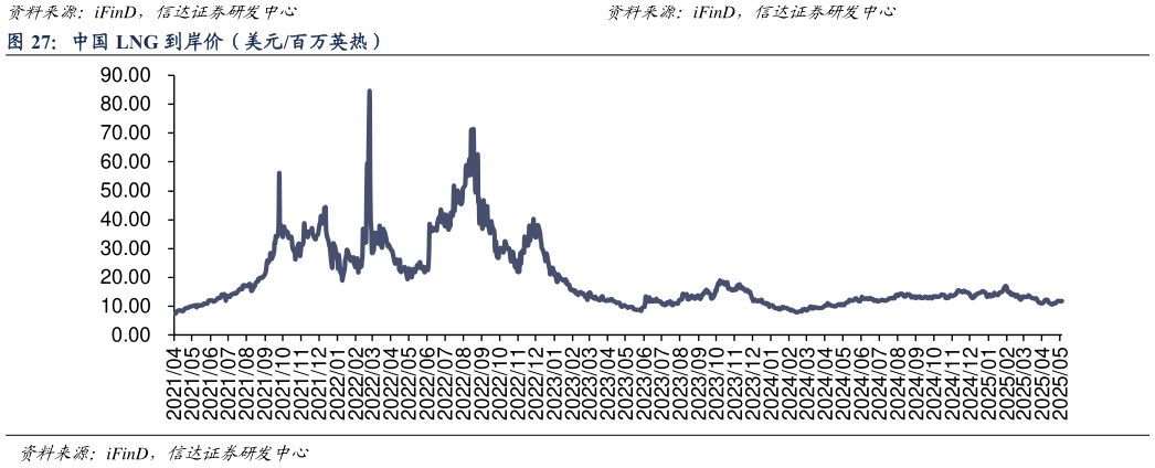 谁知道中国 LNG 到岸价（美元百万英热）