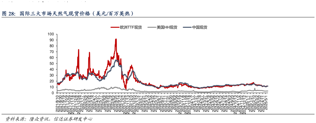 咨询下各位国际三大市场天然气现货价格（美元百万英热）