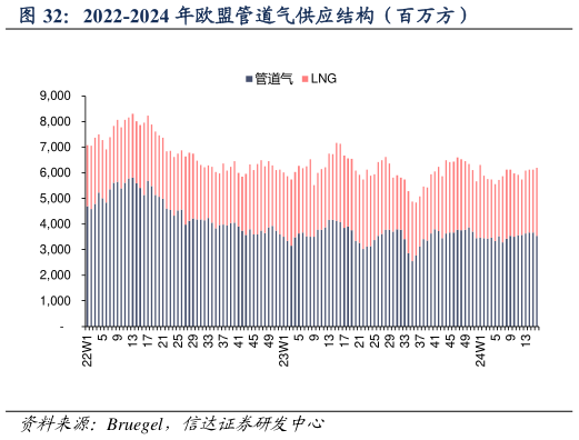 各位网友请教一下2022-2024 年欧盟管道气供应结构（百万方）
