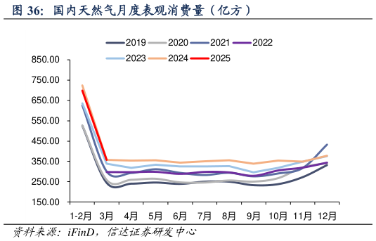 一起讨论下国内天然气月度表观消费量（亿方）