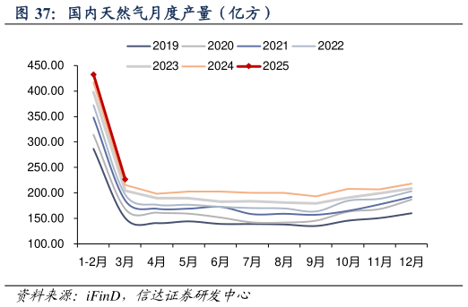 如何才能国内天然气月度产量（亿方）