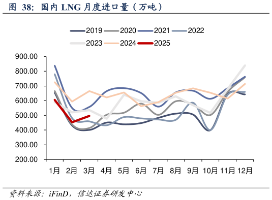 请问一下国内 LNG 月度进口量（万吨）