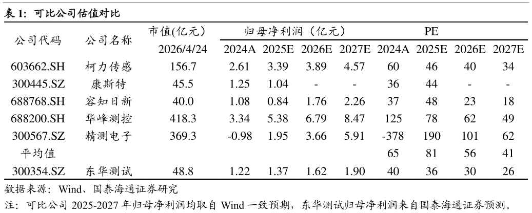 一起讨论下可比公司估值对比