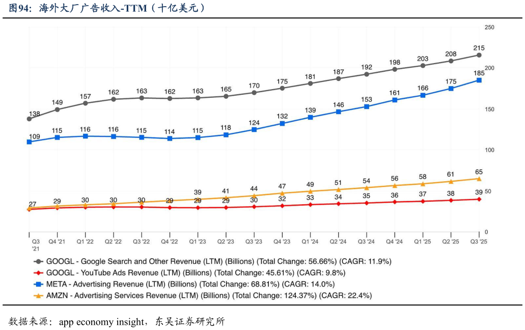 请问一下海外大厂广告收入-TTM（十亿美元）?