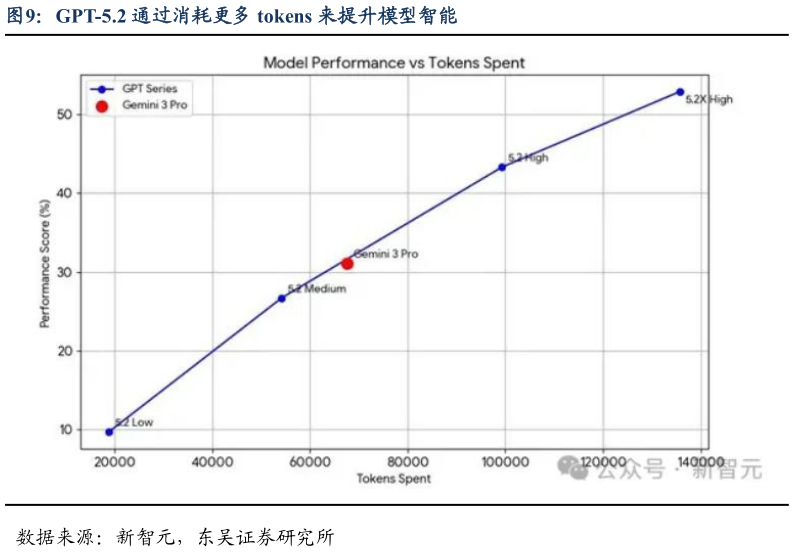 想问下各位网友GPT-5.2 通过消耗更多 tokens 来提升模型智能?