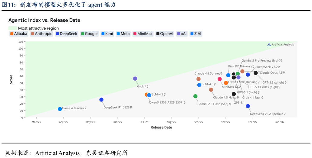 如何才能新发布的模型大多优化了 agent 能力?
