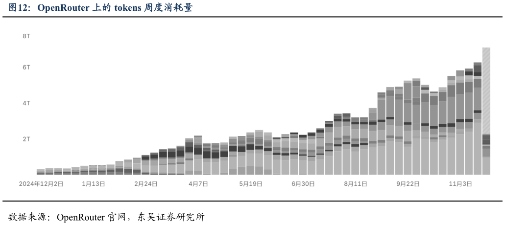 咨询下各位OpenRouter 上的 tokens 周度消耗量?