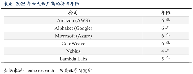 如何解释2025 年六大云厂商的折旧年限?