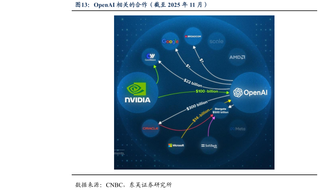 咨询下各位OpenAI 相关的合作（截至 2025 年 11 月）?