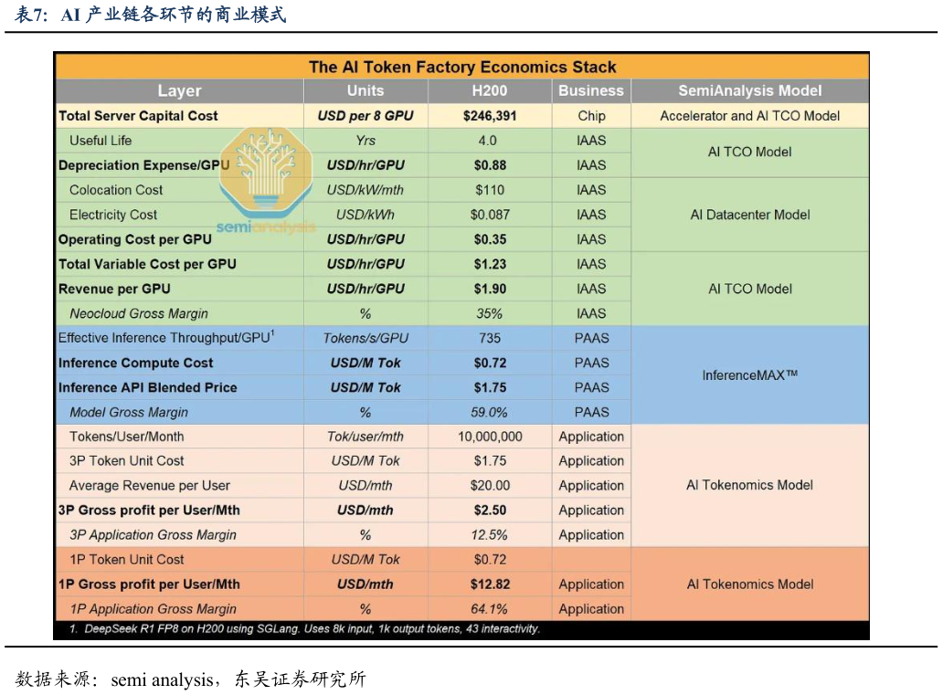 我想了解一下AI 产业链各环节的商业模式?