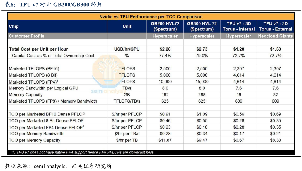 各位网友请教一下TPU v7 对比 GB200GB300 芯片?