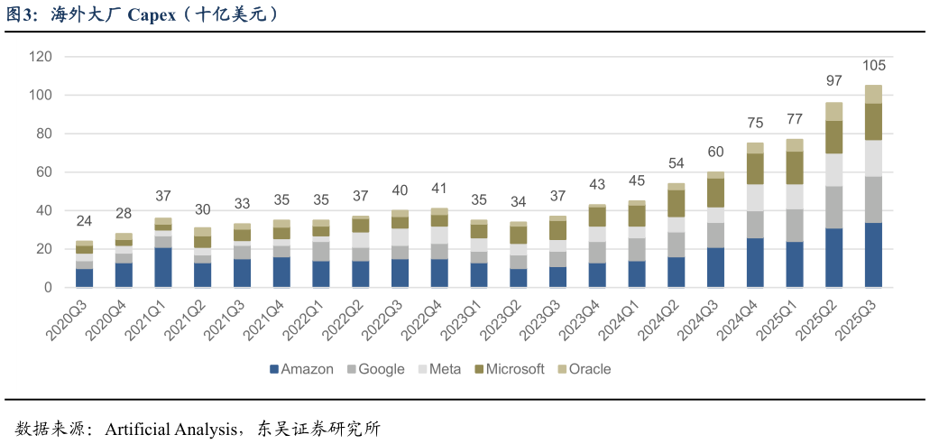 谁能回答海外大厂 Capex（十亿美元）?
