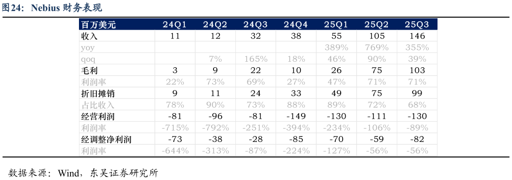 如何看待Nebius 财务表现?
