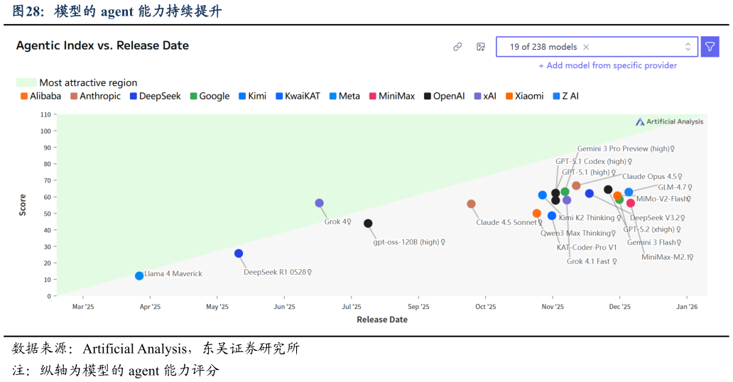 一起讨论下模型的 agent 能力持续提升?