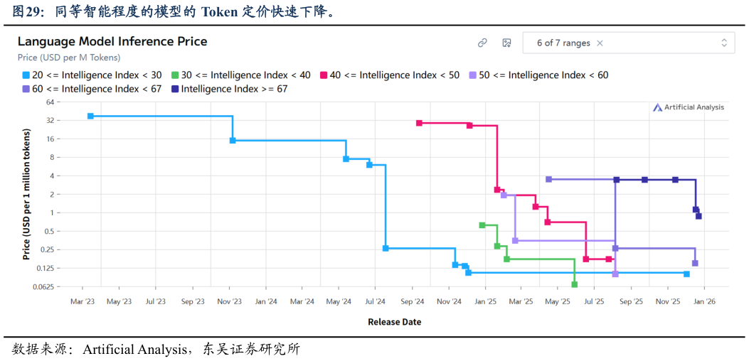 你知道同等智能程度的模型的 Token 定价快速下降。?