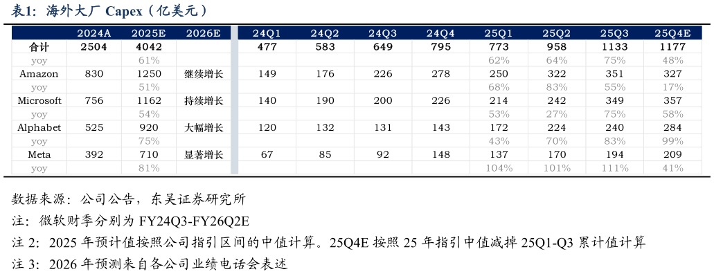 如何才能海外大厂 Capex（亿美元）?