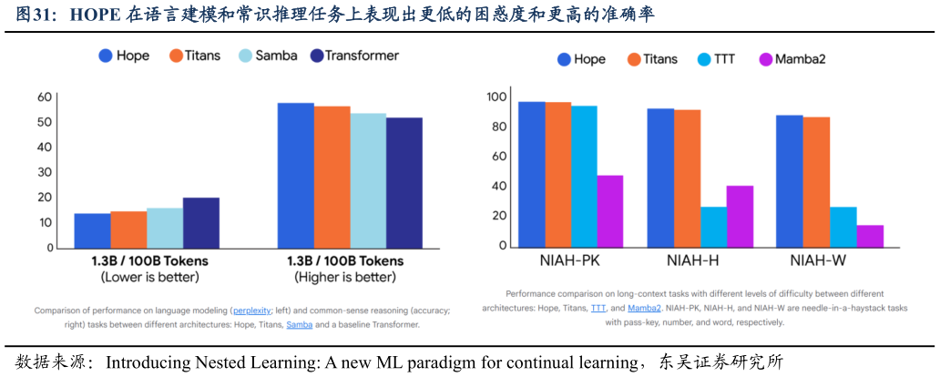 想问下各位网友HOPE 在语言建模和常识推理任务上表现出更低的困惑度和更高的准确率?