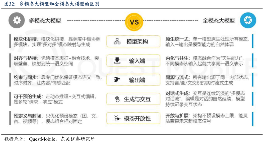 一起讨论下多模态大模型和全模态大模型的区别?