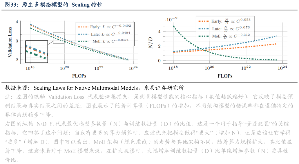 想问下各位网友原生多模态模型的  Scaling 特性?