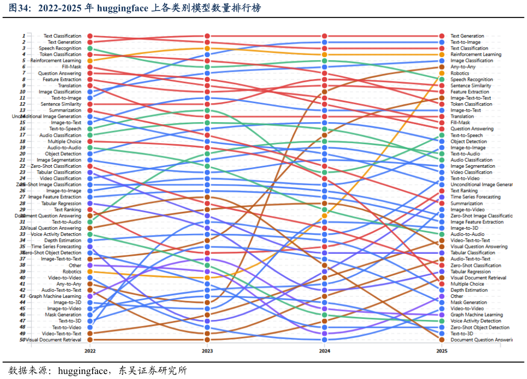 如何了解2022-2025 年 huggingface 上各类别模型数量排行榜?