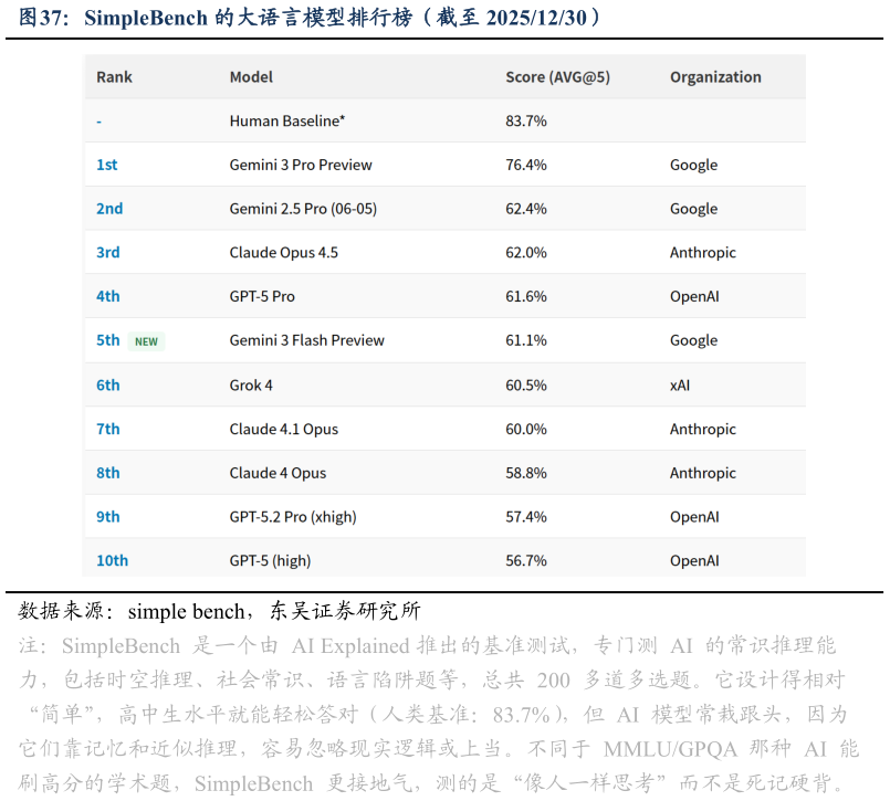 如何了解SimpleBench 的大语言模型排行榜（截至 20251230）?