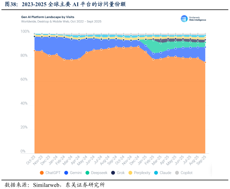 我想了解一下2023-2025 全球主要 AI 平台的访问量份额?